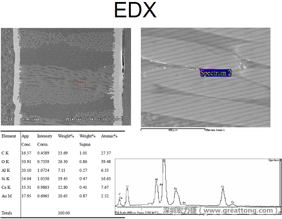 ACF(Conductive Anodic Filament，導(dǎo)墊性細(xì)絲物，陽極性玻璃纖維絲漏電現(xiàn)象)。用EDX打出來Au(金)的元素介于通孔與盲孔之間第二個(gè)位置。