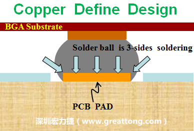 一般PCB的焊墊/焊盤(pad)有兩種設(shè)計(jì)，一種是銅箔獨(dú)立為焊墊(pad)，[solder mask]開(kāi)窗大于pad，稱為【Copper Defined Pad Design】，這種焊墊設(shè)計(jì)的優(yōu)點(diǎn)是焊錫性佳，因?yàn)樵诤笁|的三面都可以吃上錫，而且也可以精淮的控制焊墊的位置與大小，另外走線(trace)也比較容易布線。