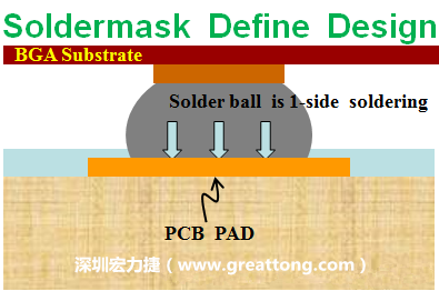 一般PCB的焊墊/焊盤(pad)有兩種設(shè)計(jì)，另一種焊墊的設(shè)計(jì)是將[solder mask](綠漆/綠油)覆蓋于銅箔上并露出沒(méi)有被mask的銅箔形成焊墊(pad)，這種焊墊設(shè)計(jì)稱為【Solder-mask Defined Pad Design】。