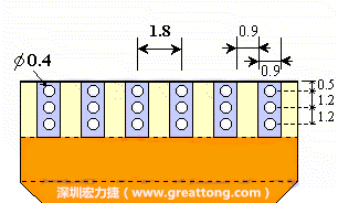 說完了第一種解決的方法，接著說明第二種解決方法－增加焊錫可以外溢的空間。這個方法通常要做設(shè)計變更，可以嘗試在FPC的金手指上下兩端打孔，讓擠壓出來焊錫透過通孔溢出。另外一個方向是把FPC上面的金手指設(shè)計得比PCB的焊點(diǎn)短。