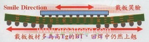 BGA銷量曲線（BGA載板及電路板由于熱縮率(CTE)差距過大，造成BGA載板的板邊上翹，形成了類似笑臉的曲線）