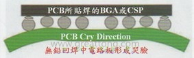 BGA哭臉曲線（電路板則因為TAL(Time Above Liquidous)過長，與回流焊爐的上下爐溫溫差過大，兩相交互作用下形成電路板板邊下彎，造成了所謂的哭臉曲線）