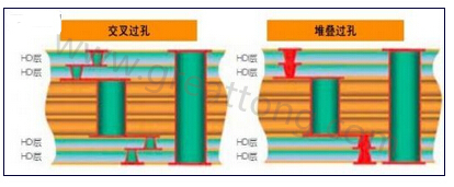 交叉過(guò)孔允許更大的注冊(cè)公差，因?yàn)樗鼈儾幌穸询B過(guò)孔那樣強(qiáng)制要求完美對(duì)齊-深圳宏力捷