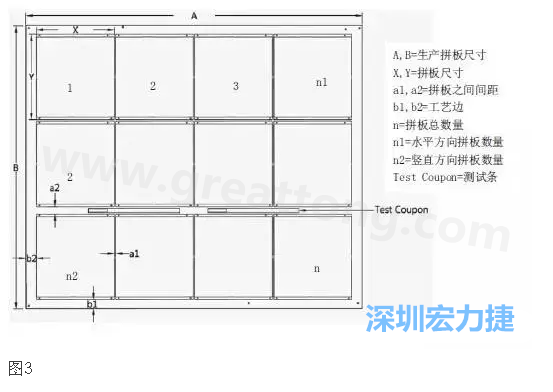 生產(chǎn)拼板是指在生產(chǎn)PCB時(shí)，為提高生產(chǎn)效率和滿(mǎn)足制程需要，增加工藝邊并將一個(gè)或若干個(gè)拼板與工藝邊連接在一起，如圖3所示