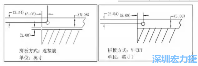在滿(mǎn)足PCB制程和PCBA組裝制程的前提下，應(yīng)拼板的邊條和槽寬最小化，這樣可以使拼板的整體尺寸減小，提高生產(chǎn)拼板選擇的靈活性和板材利用率。 總結(jié)形成如下圖4所示的邊條寬度和槽寬-深圳宏力捷