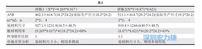 這兩個拼板所需的生產(chǎn)拼板尺寸、板材利用率等如表4所示-深圳宏力捷