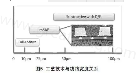 mSAP的另一個優(yōu)點是，采用標(biāo)準(zhǔn)PCB流程，如鉆孔和電鍍等現(xiàn)有技術(shù)，而且使用傳統(tǒng)的材料可以在銅和介電層之間提供很好的附著力，保證最終產(chǎn)品的可靠性-深圳宏力捷