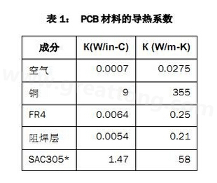 該PCB主要由FR4電路板材料和銅組成，另有少量焊料、鎳和金。表1列出了主要材料的導熱系數(shù)-深圳宏力捷