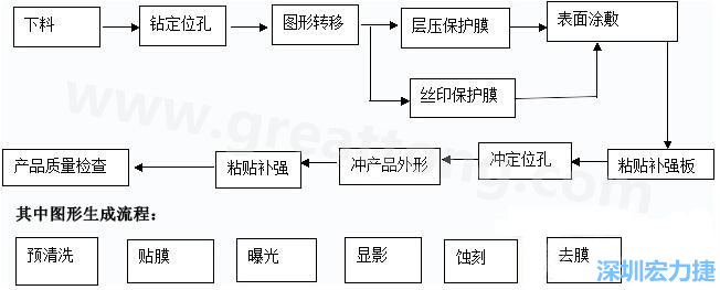 FPC線路板主要分為單面和雙面及多層線路板，雙面線路板是從單面板發(fā)展起來的產(chǎn)品，單面FPC板的生產(chǎn)流程如下