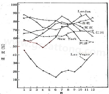 下圖是一些地區(qū)在一年中不同月份的空氣濕度統(tǒng)計(jì)。從圖中可以看出Lasvegas全年的濕度最少，該地區(qū)的電子產(chǎn)品要特別注意ESD的保護(hù)-深圳宏力捷