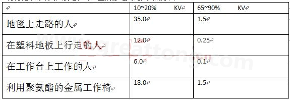 全球各地的濕度情況不一樣，但是同時(shí)在一個(gè)地區(qū)，若空氣濕度不一樣，產(chǎn)生的靜電也不相同-深圳宏力捷