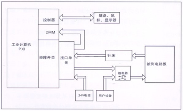 電路板功能測試系統(tǒng)由工業(yè)計(jì)算機(jī)、針床及配件組成?？筛鶕?jù)以上測試特點(diǎn)進(jìn)行系統(tǒng)軟件、硬件的定義和配置。