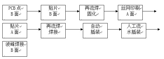 點膠工藝主要用于引線元件通孔插裝（THT）與表面貼裝（SMT）共存的貼插混裝工藝。