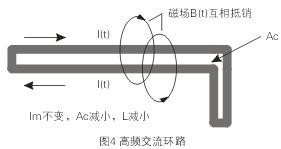 如圖4所示,如果高頻交流電流環(huán)路面積Ac很大,就會在環(huán)路的內部和外部產(chǎn)生很大的電磁干擾