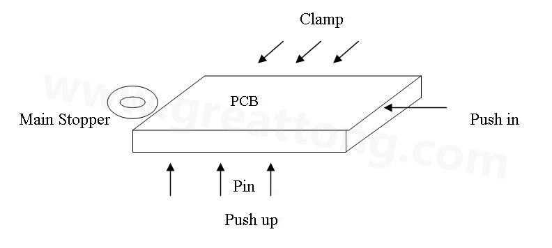PCB上載到機械定位位置后，Mainstopper擋住PCB，然后軌道下的臺板上升，Pushup上的Pin將PCB板頂起，Pushin向前壓緊PCB，Clamp向前壓緊PCB，從而實現(xiàn)邊定位方式的機械定位