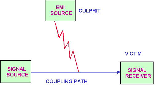 EMI的噪音源、傳導(dǎo)路徑與接收器
