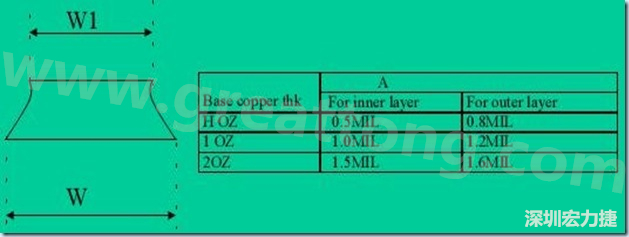 走線寬度W1、W2（梯形）