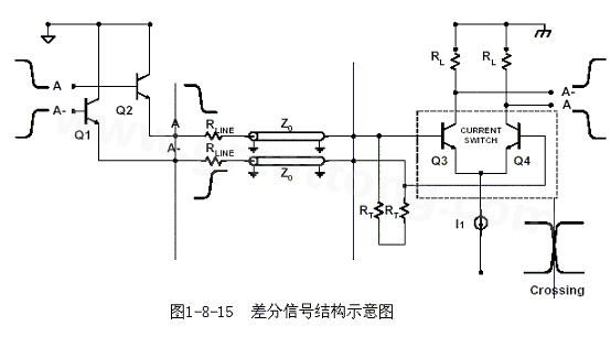 何為差分信號？通俗地說，就是驅(qū)動端發(fā)送兩個等值、反相的信號，接收端通過比較這兩個電壓的差值來判斷邏輯狀態(tài)“0”還是“1”。