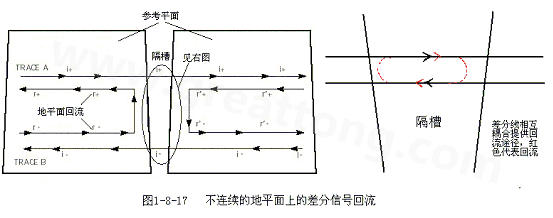 在 PCB電路設(shè)計中，一般差分走線之間的耦合較小，往往只占10~20%的耦合度，更多的還是對地的耦合，所以差分走線的主要回流路徑還是存在于地平面。
