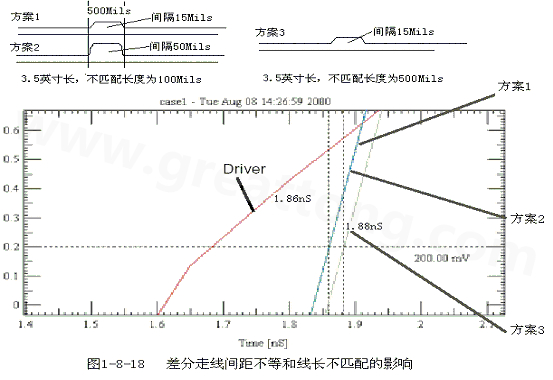 在實際的PCB布線中，往往不能同時滿足差分設(shè)計的要求。