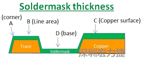 PCB_Soldermask_thickness 因?yàn)榇蠖鄶?shù)的PCB板廠都使用刮刀及網(wǎng)版將防焊綠漆印刷于電路板上，但如果你仔細(xì)看電路板，會發(fā)現(xiàn)電路板的表面可不是你想像的那么平整，電路板的表面會有銅箔線路(trace)，也會有大面積的銅面，這些浮出電路板表面的銅箔實(shí)際上或多或少會影響綠漆印刷的厚度，而且因?yàn)楣蔚兜挠绊?，在線路轉(zhuǎn)角（Trace corner, B）的位置有時(shí)候會特別薄。