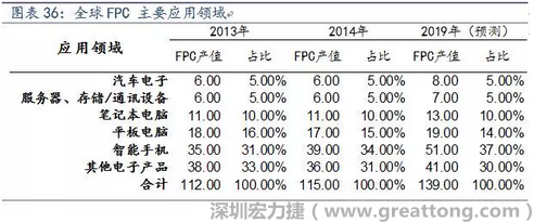 近年來幾乎所有高科技電子產品都大量采用FPC產品，如智能手機，平板電腦，可穿戴設備，智能汽車，醫(yī)療監(jiān)護設備，液晶顯示，VR/AR等。
