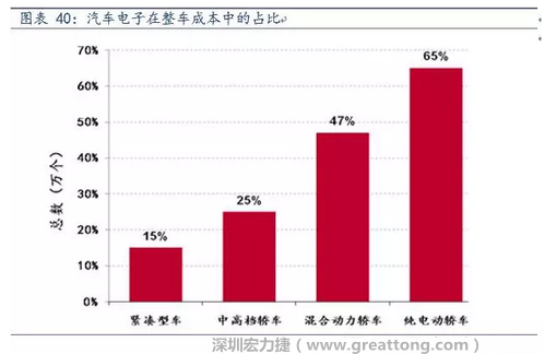 隨著汽車需求的增加以及智能化發(fā)展，汽車的電子化水平日益提高，占整車成本的比重也越來越大。