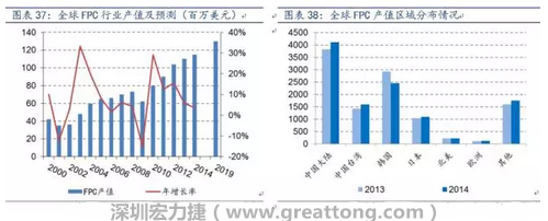 當前全球FPC 產業(yè)繼續(xù)向大陸轉移，中國產值已位居全球第一。