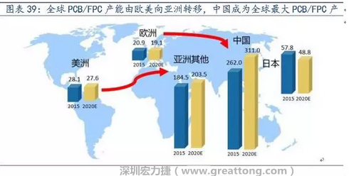 由于歐美國家生產成本不斷提高，FPC 生產重心逐漸向亞洲具備良好制造業(yè)基礎及生產經驗的日本、韓國、臺灣等國家和地區(qū)轉移，形成第一輪FPC 產業(yè)轉移浪潮。