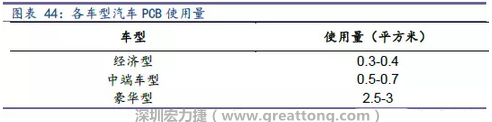 未來隨著汽車電子化程度加深，相應車用PCB需求面積將會逐步增長。