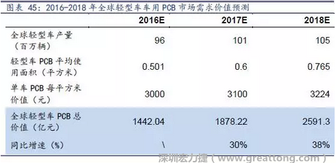 目前車用每平方米平均價值3000元（數據來源：產業(yè)鏈調研），通過測算，車用PCB市場 2016-2018年需求價值量有望達1442、1878、2591億元，復合增速約34%。
