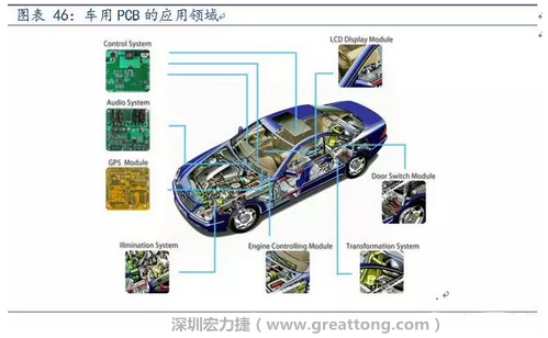 車用PCB中，動力控制系統(tǒng)的需求量份額將超過50%（當前32%），主要包括發(fā)動機控制單元、啟動器、發(fā)電機、傳輸控制裝置、燃油噴射、動力轉向系統(tǒng)等。