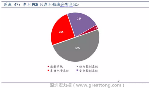 車用PCB中，動力控制系統(tǒng)的需求量份額將超過50%（當前32%），主要包括發(fā)動機控制單元、啟動器、發(fā)電機、傳輸控制裝置、燃油噴射、動力轉向系統(tǒng)等。