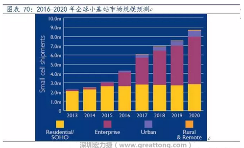4G網絡不斷完善深度覆蓋、5G商用帶來的超密集小基站建設將帶來大量高頻PCB需求。