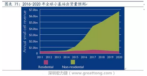 4G網絡不斷完善深度覆蓋、5G商用帶來的超密集小基站建設將帶來大量高頻PCB需求。