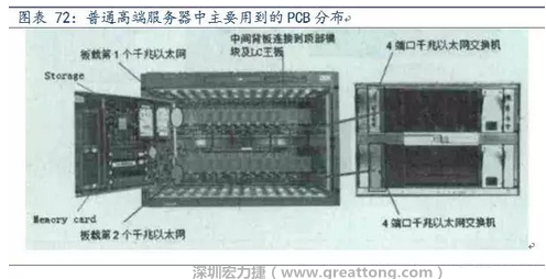 PCB在高端服務器中的應用主要包括背板、高層數線卡、HDI卡、GF卡等，基本覆蓋了除FPCB外的所有產品，其特點主要體現在高層數、高縱橫比、高密度及高傳輸速率。