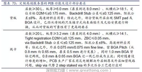 除普通企業(yè)型高端服務器外，各服務器制造商均對特殊領域的政府、國防或軍事、金融機構、以及大型企業(yè)提出定制服務，對于PCB板的功能和設計方面提出更高要求，這種情況下，PCB板附加值日益提高，超高多層PCB板等高附加值產品的量產有助提高PCB供應商的利潤空間。