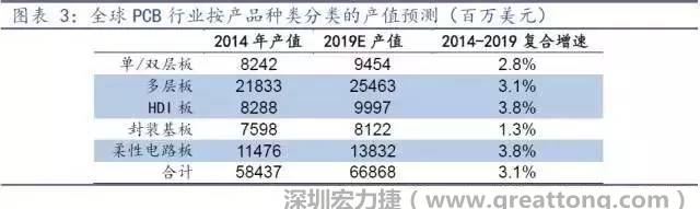據(jù)Prismark 2015年發(fā)布的數(shù)據(jù)，全球PCB產(chǎn)值中占比最大的3類產(chǎn)品依次為多層板、柔性電路板、HDI板，其產(chǎn)值增速亦領(lǐng)先。