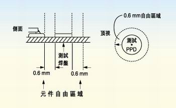 測試探針周圍的凈空的取決于組裝制程。探針周圍凈空必須保持為相鄰元件高度的80％。