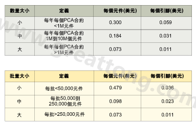 表1：平均加工成本是組裝數(shù)量的函數(shù)。表2：平均加工成本是批量的函數(shù)。表3：平均加工成本是地區(qū)差價(jià)的函數(shù)。