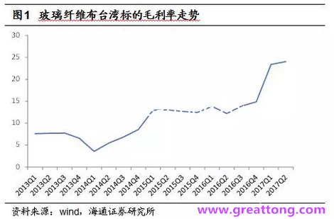 玻纖布：Q2景氣度下滑，7月份創(chuàng)歷史同期新高，預(yù)計(jì)下半年再度走高，股價(jià)反應(yīng)明顯。