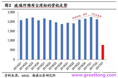 玻纖布：Q2景氣度下滑，7月份創(chuàng)歷史同期新高，預(yù)計(jì)下半年再度走高，股價(jià)反應(yīng)明顯。