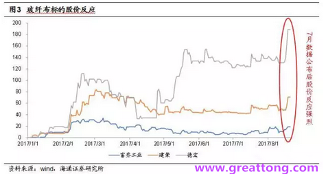 玻纖布：Q2景氣度下滑，7月份創(chuàng)歷史同期新高，預(yù)計(jì)下半年再度走高，股價(jià)反應(yīng)明顯。