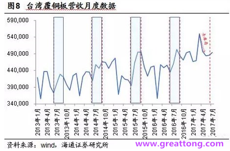 覆銅板：7月環(huán)比提升,Q3歷史出貨旺季，上游拉動(dòng)下景氣度有望進(jìn)一步提升。