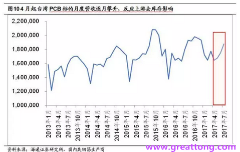 PCB：Q2收入逐月走強(qiáng)，臺系業(yè)績與大陸形成對比
