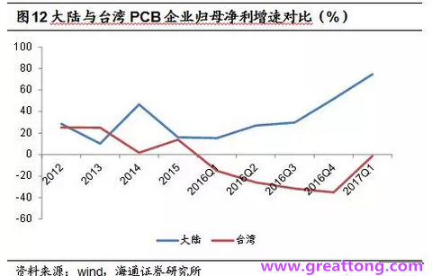 PCB：Q2收入逐月走強(qiáng)，臺系業(yè)績與大陸形成對比
