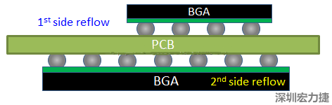 為什么SMT工程師不喜歡有雙面BGA的PCB設(shè)計？