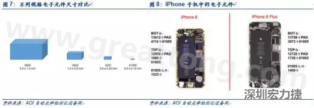 使用AOI設(shè)備進(jìn)行檢測(cè)，雖然初期投入較高但是后續(xù)支出相對(duì)較少。