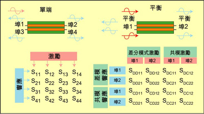 根據(jù)S參數(shù)能深入研究設(shè)備的性能，包括設(shè)備對EMI的敏感性和EMI輻射大小。