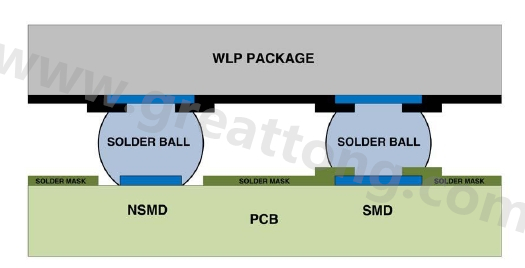 在建置WLP的占板空間時，需考慮用于IC接腳的焊墊類型，這可以是焊罩定義型(solder mask defined；SMD)或非焊罩定義型(nonsolder mask defined；NSMD)